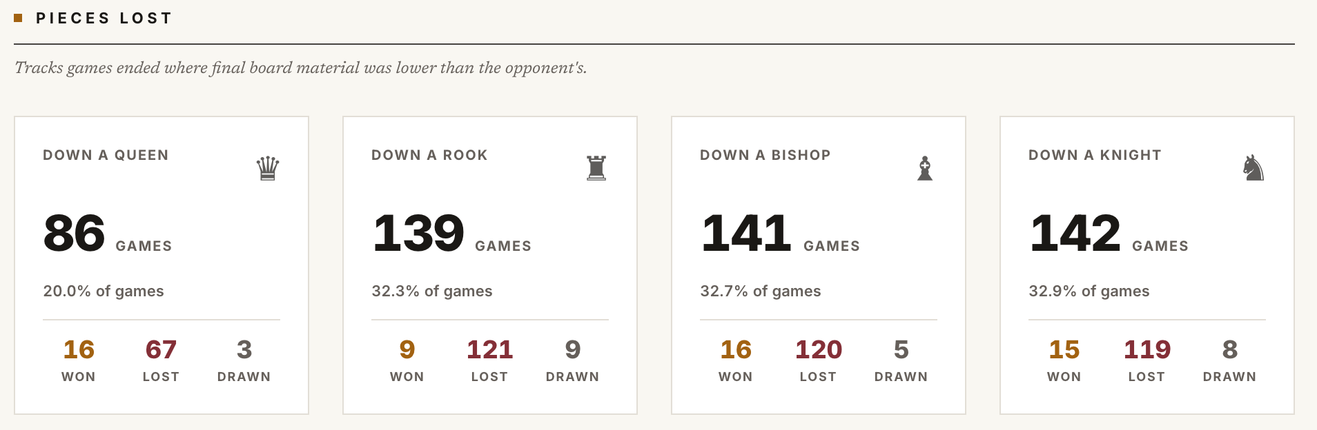 Cards showing games finished down a queen, rook, bishop or knight with results