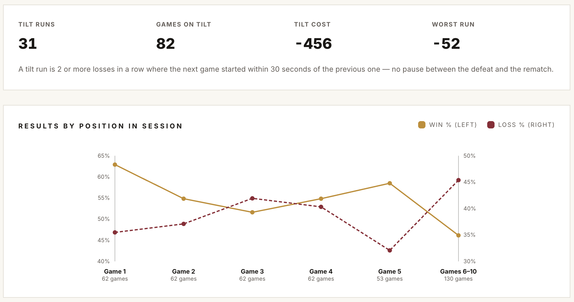 Tilt statistics and a chart of win and loss rate by position in a session